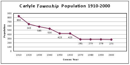 Carlyle Township Population