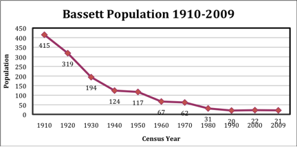Bassett Population 1910-2009