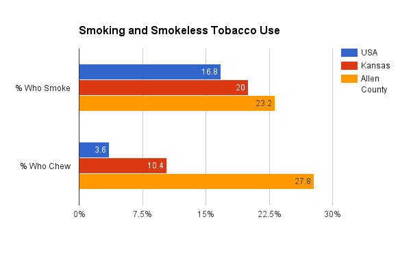 Tobacco 21 - Allen County Stats